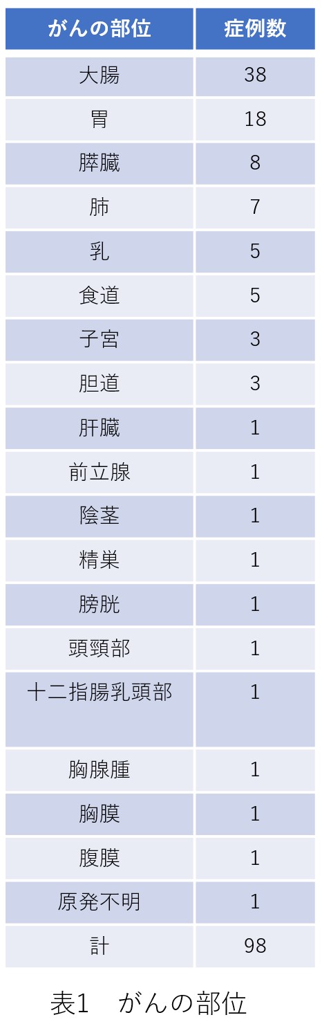 表1　がんの部位