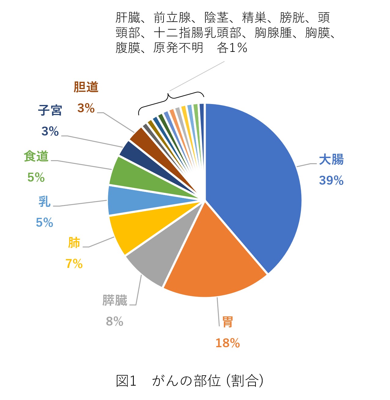 図1　がんの部位（割合）